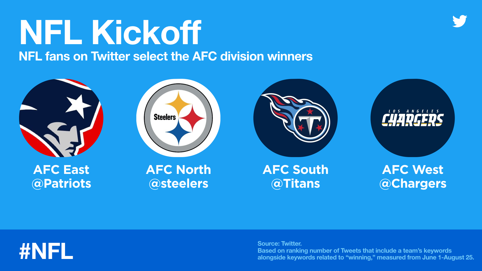 Take a Look as We Rank NFL Teams by Twitter Followers