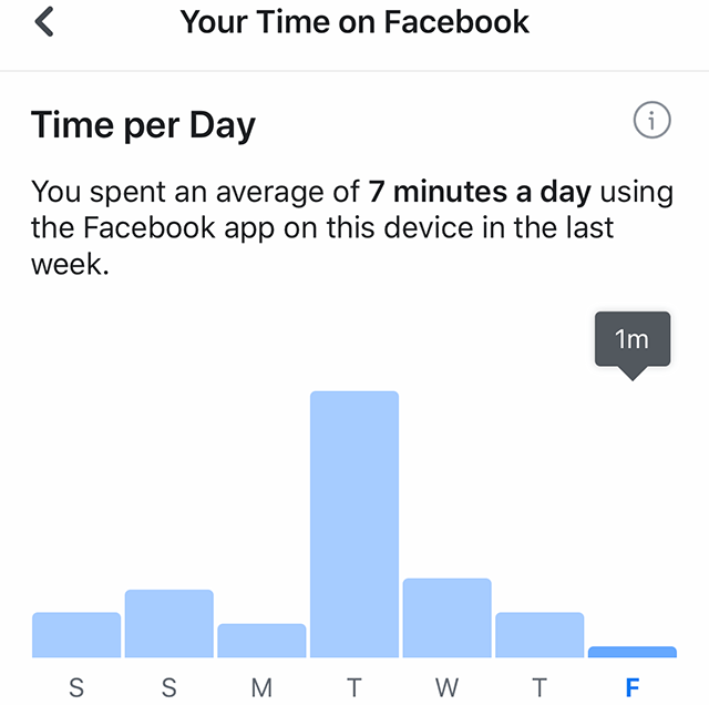 Facebook Here's How to See How Much Time You Spend in the App