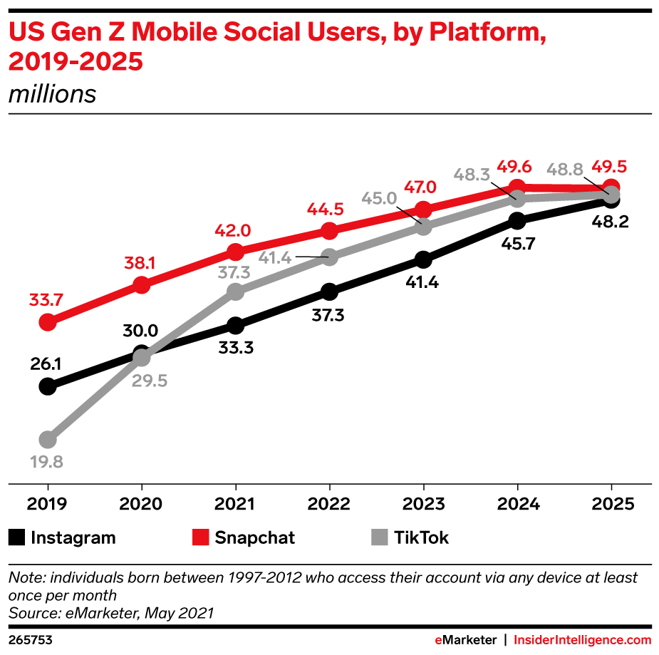 tik tok 2023 Emarketer: Tiktok Will Have More Us Gen-Z Users Than Instagram By Year-End