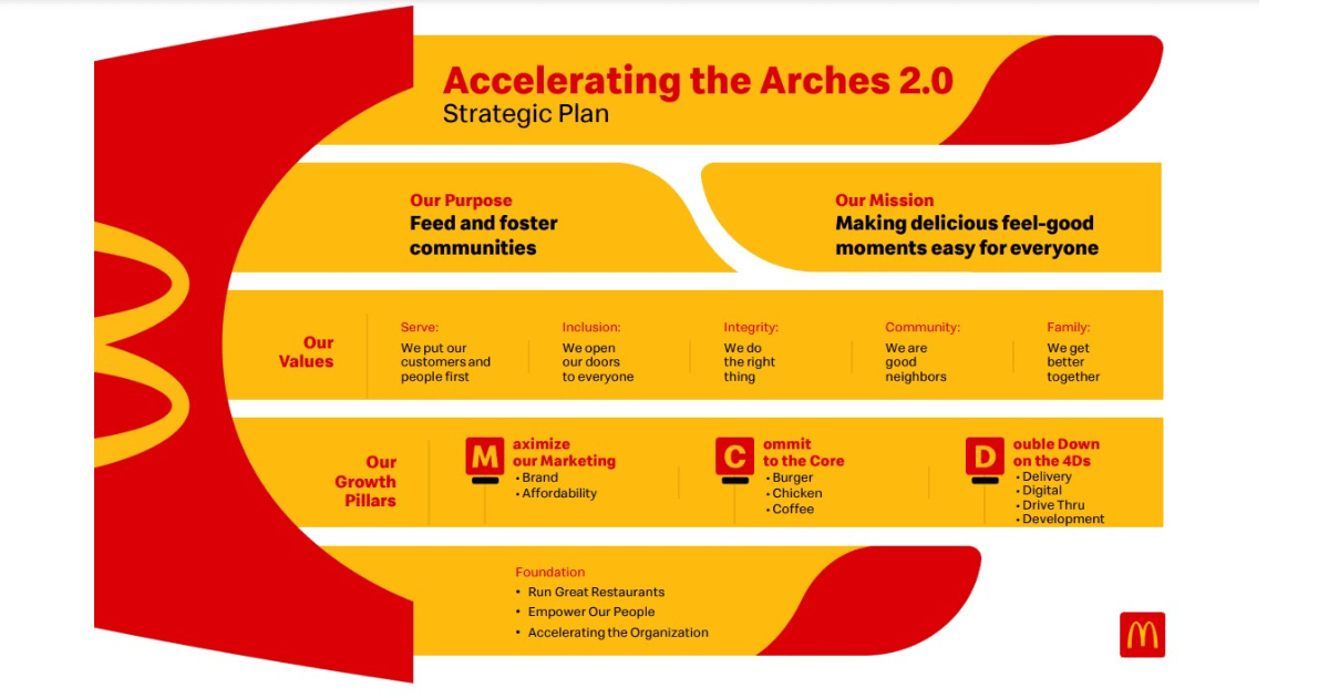 McDonald’s Drops 'Creative Excellence' Marketing Growth Plan