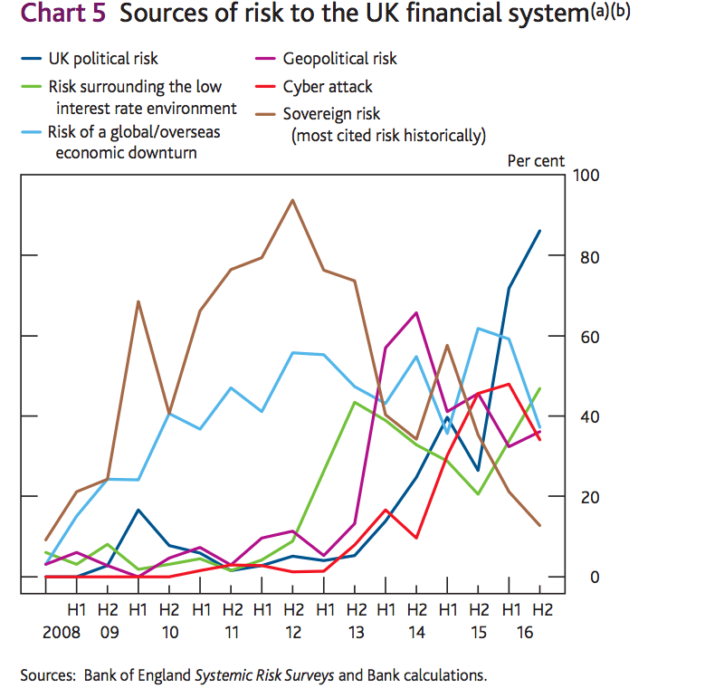 British politics is now the biggest risk to financial