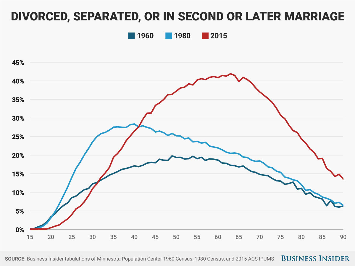 Here's when you're probably getting divorced