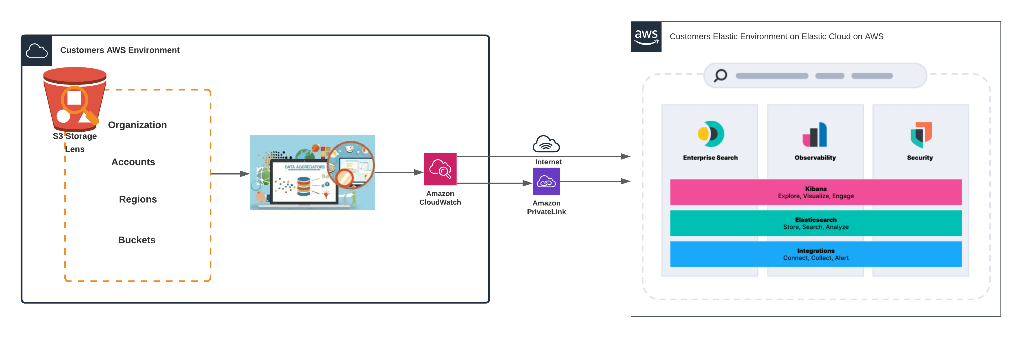 Nova integração do Elastic e do Amazon S3 Storage Lens simplifique o