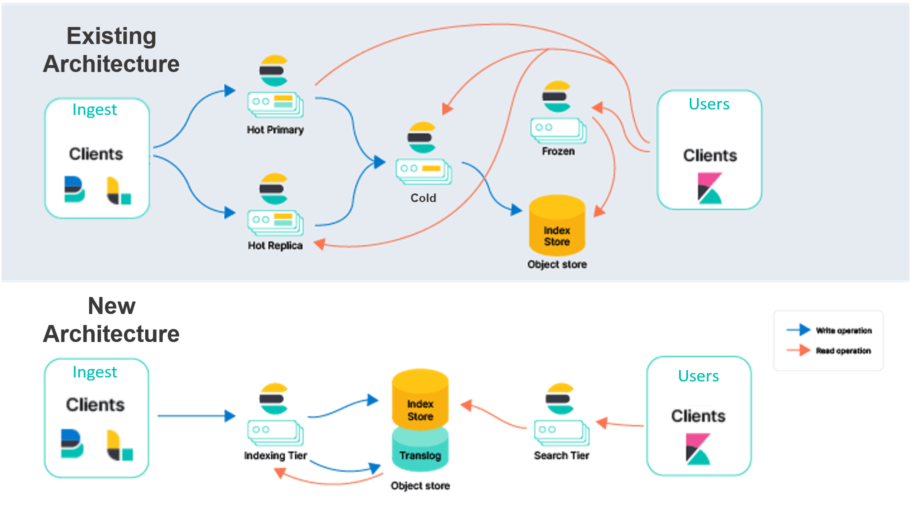 Stateless — your new state of find with Elasticsearch Elastic Blog