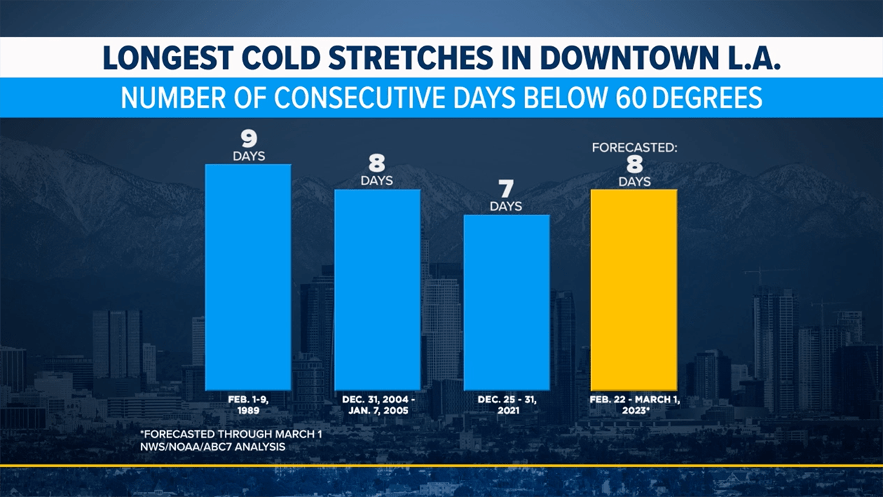 Los Angeles is on track to experience its longest cold spell in 35