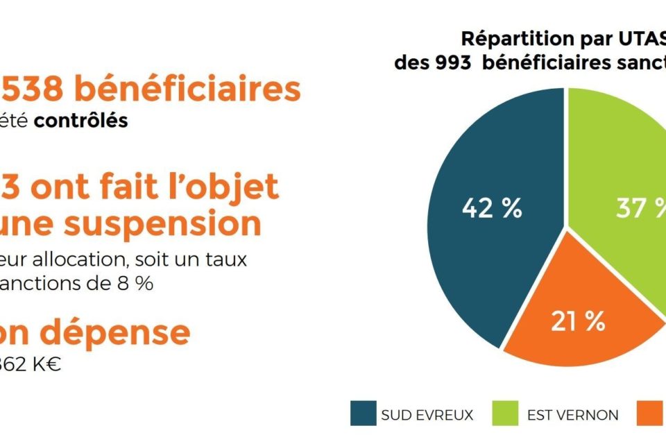 Chasse à la fraude au RSA dans l'Eure une économie de plus d'un