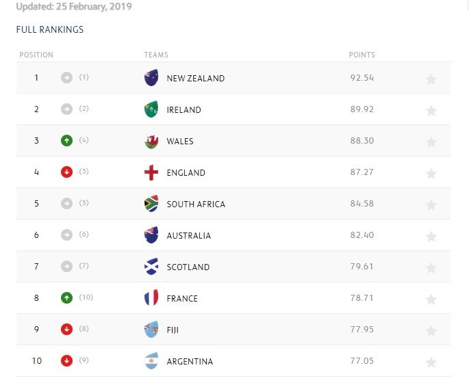 Classements Hommes World Rugby