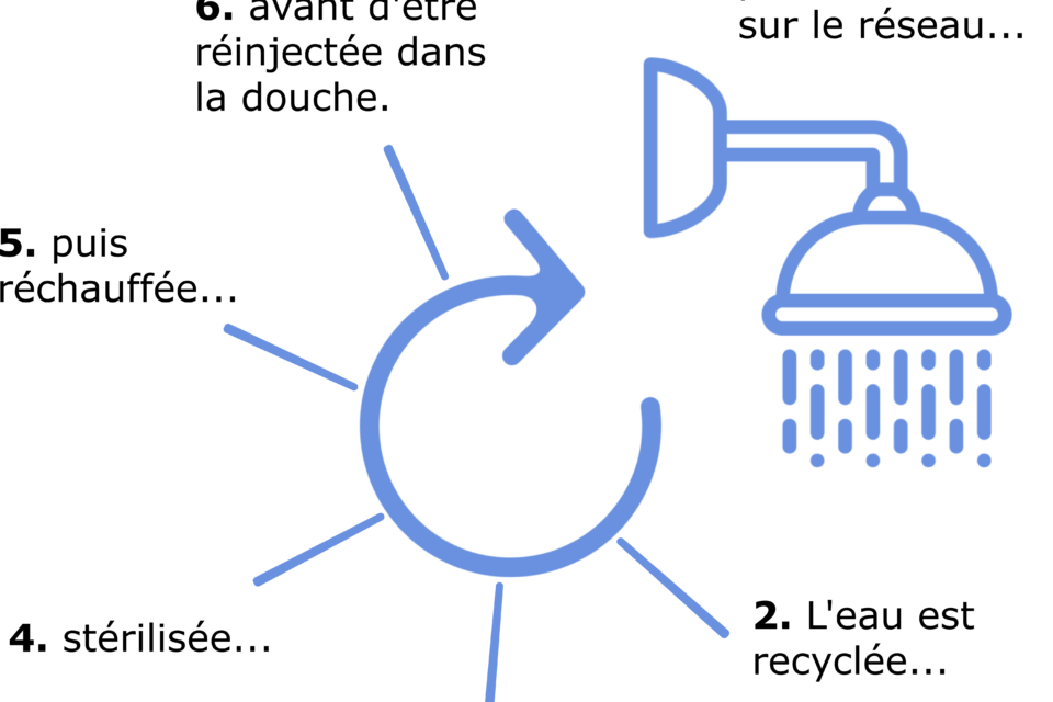 Ces jeunes ingénieurs de Toulouse inventent une douche pour recycler l