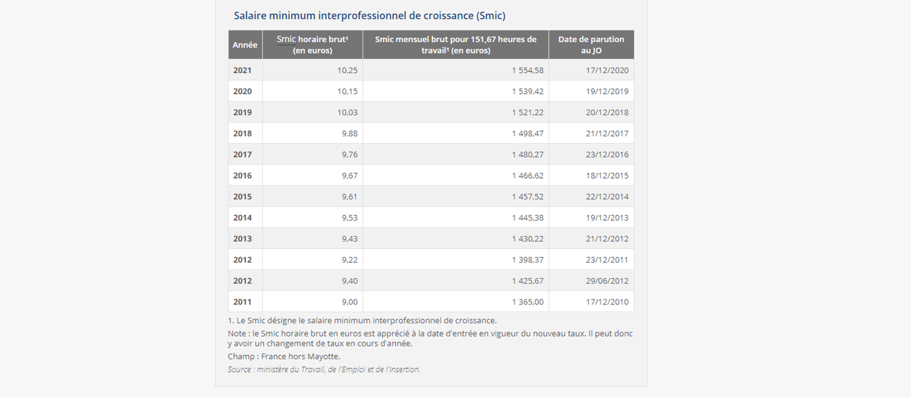 smic horaire brut octobre 2023 Smic : Pas De Coup De Pouce Mais Une Possible Revalorisation Automatique Au 1Er Octobre | Actu