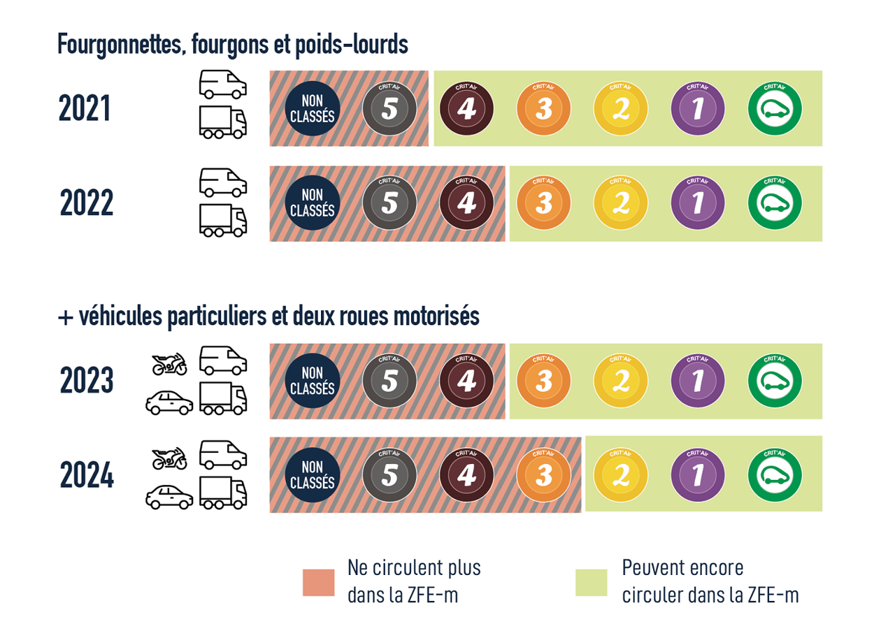Calendrier Interdiction De Circuler Poids Lourd 2023 Véhicules Polluants : Alors Que "Tout Est Prêt", Pourquoi La Zfe N'est Pas Encore En Service À Toulouse ? | Actu Toulouse