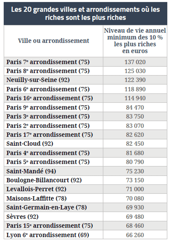 Paris les arrondissements et quartiers où vivent les plus riches