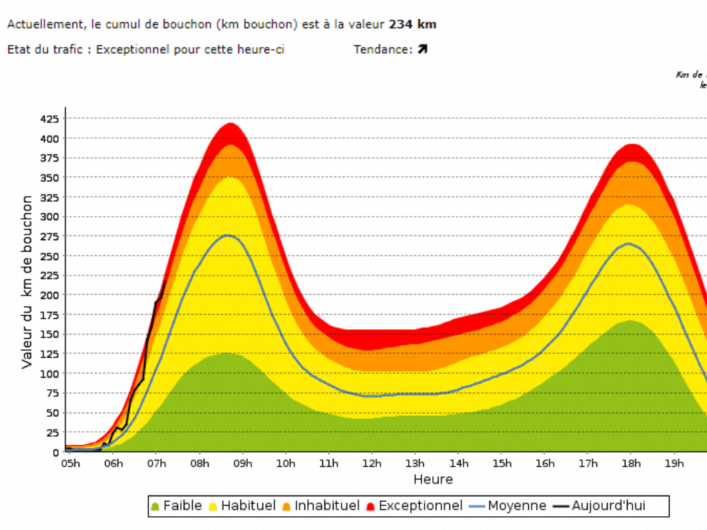 Un trafic exceptionnel sur les routes d'ÎledeFrance avant le pic