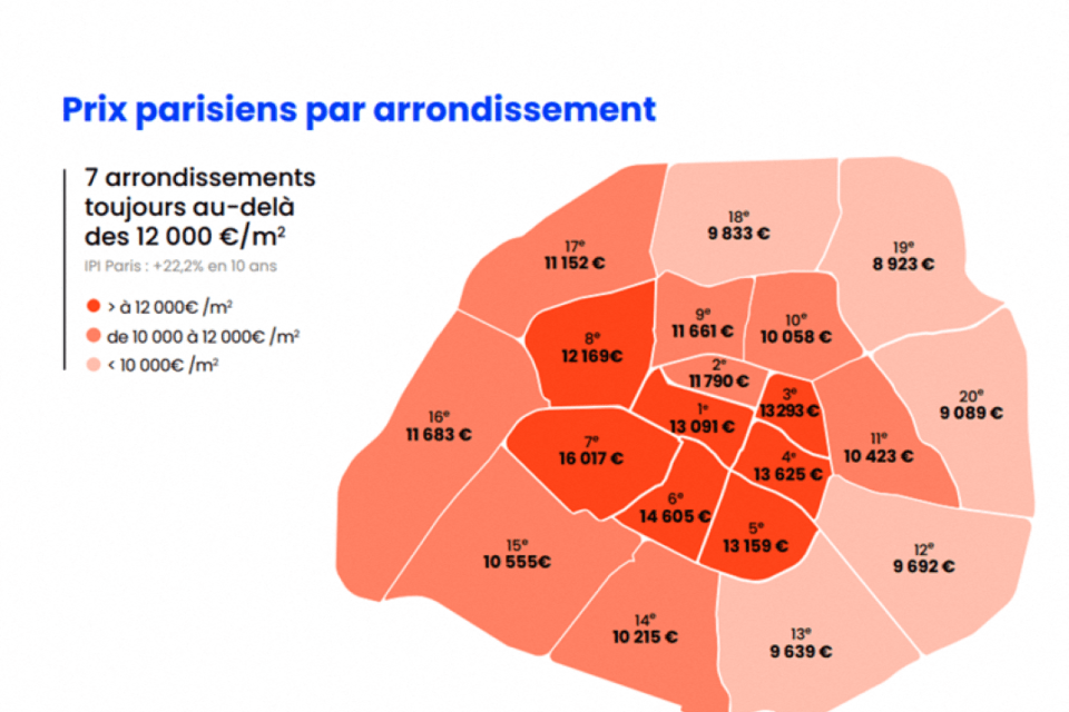 Prix de l'immobilier à Paris le mètre carré estil vraiment passé sous les 10 000 euros