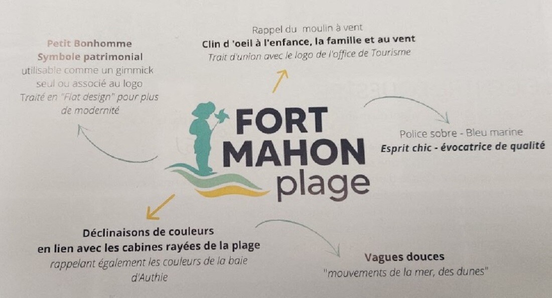 Un logo modernisé pour les 100 ans de FortMahonPlage en 2023 Le