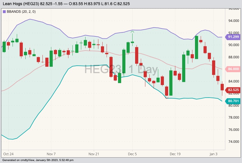 U.S. livestock CME lean hogs touch threeweek low AGCanada AGCanada