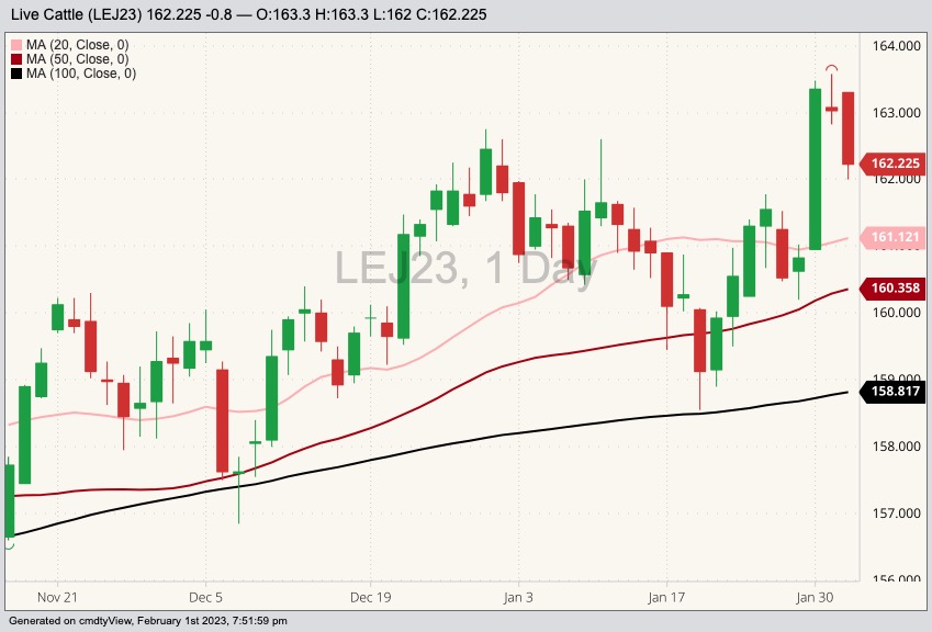 U.S. livestock Live cattle futures ease off contract highs AGCanada