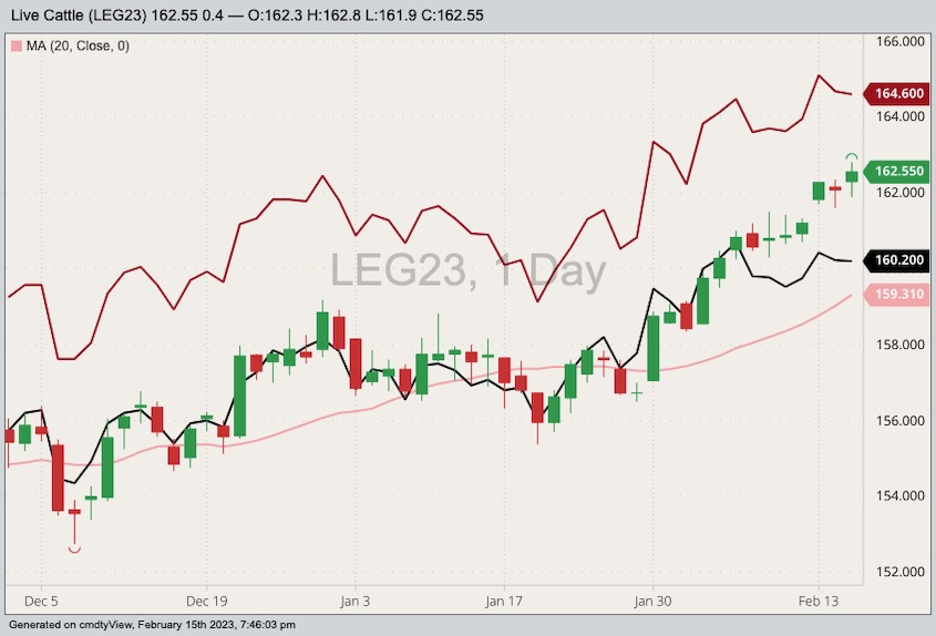 U.S. livestock CME spot live cattle futures near eightyear top