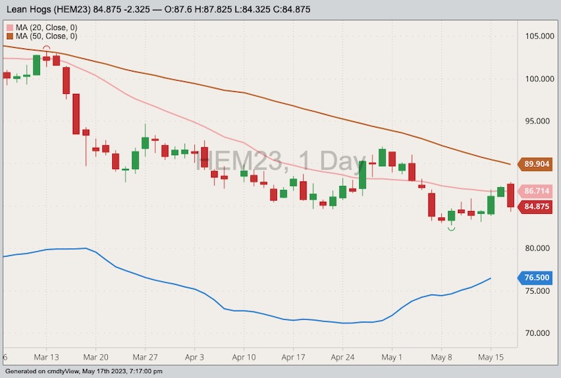 U.S. livestock Lean hogs pressured by cheap cash prices, softer pork