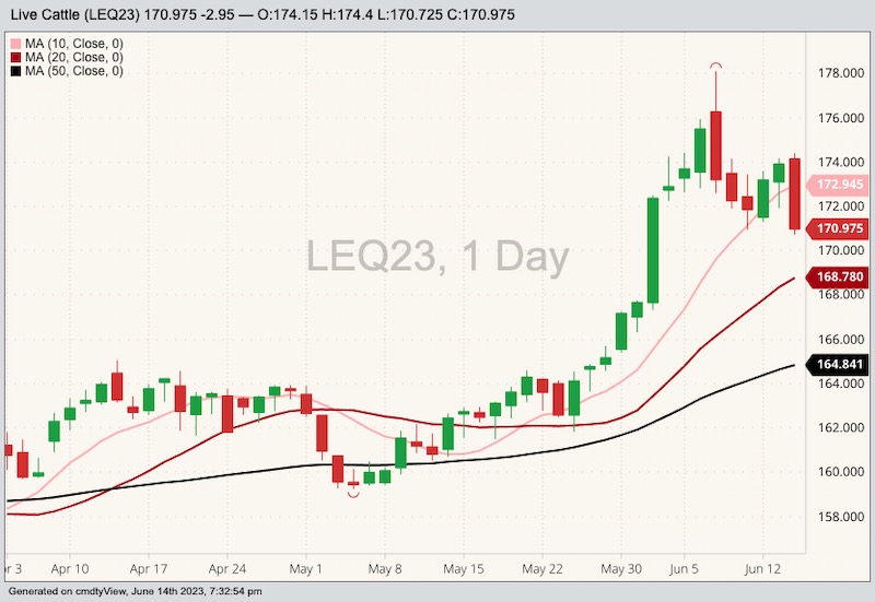 U.S. livestock CME live cattle fall on technical selling AGCanada