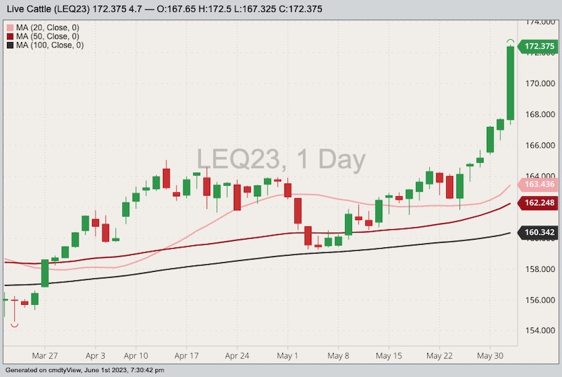 U.S. livestock CME live cattle soar as cash prices explode AGCanada