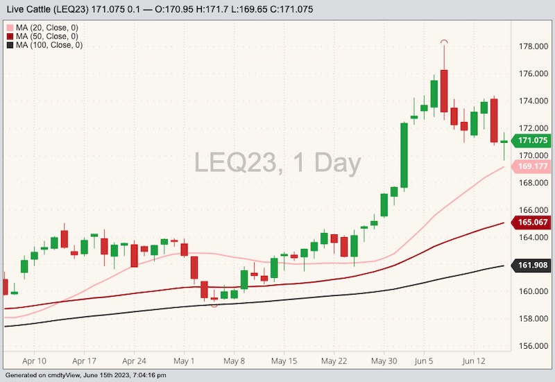 U.S. livestock CME live cattle inch higher in technical bounce