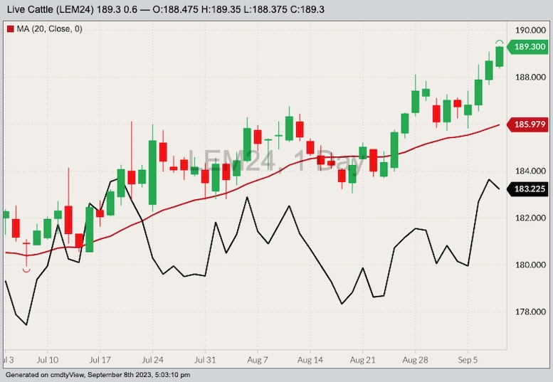 U.S. livestock CME feeder cattle, deferred live cattle set highs on
