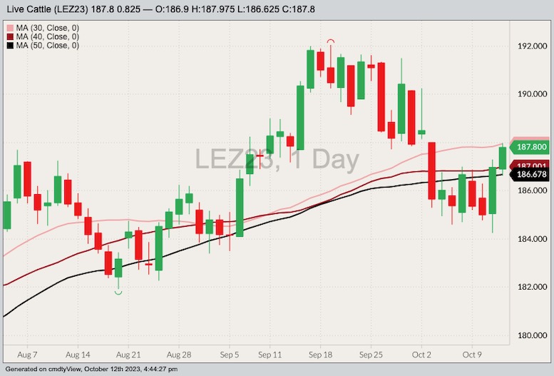 U.S. livestock CME cattle, hogs rise on technical buying AGCanada