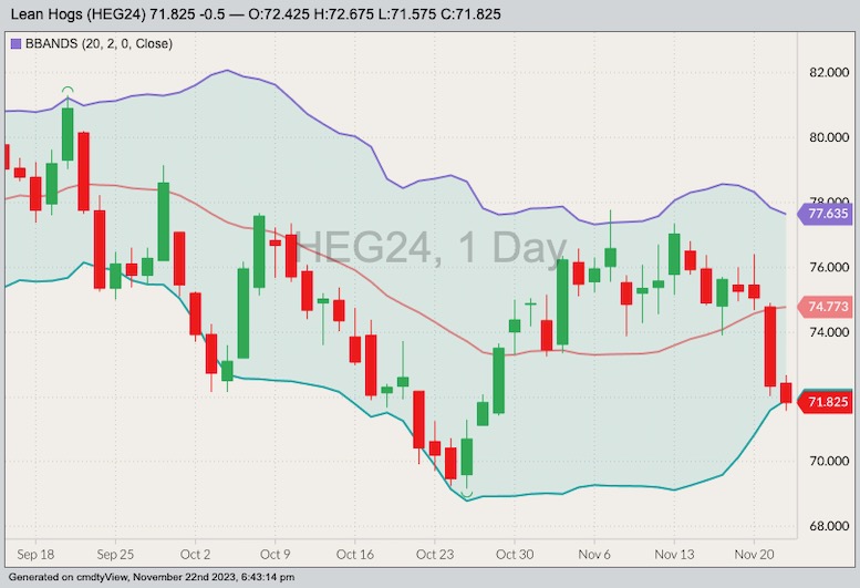 U.S. livestock CME lean hogs mixed after approaching fourweek low