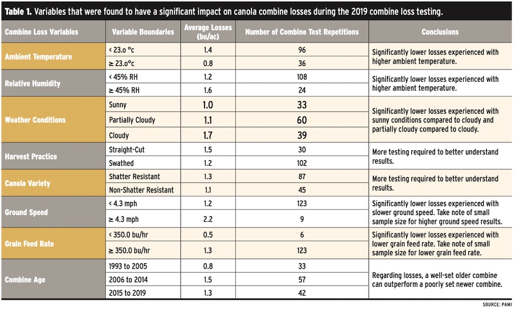 Calibrate the combine to boost profits Alberta Farmer Express