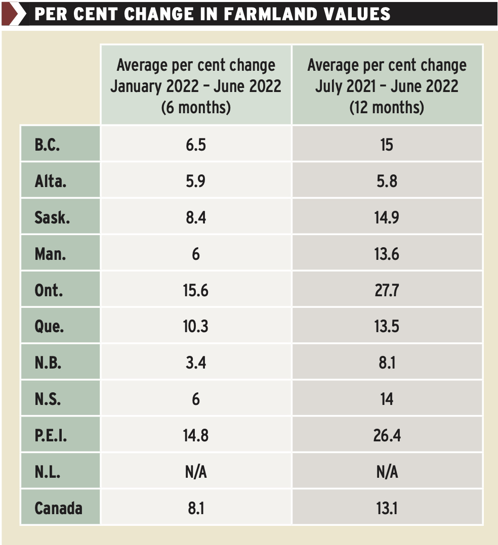 The price of farmland is defying interest rate hikes so far Alberta