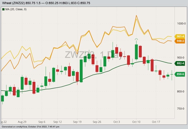 U.S. grains Wheat, corn, soy end higher but below session peaks