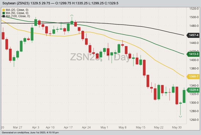 Feed weekly outlook Prices dip in Alberta, steady to higher elsewhere