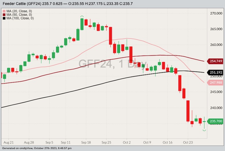 U.S. livestock CME feeder cattle recover off Maylevel low Alberta