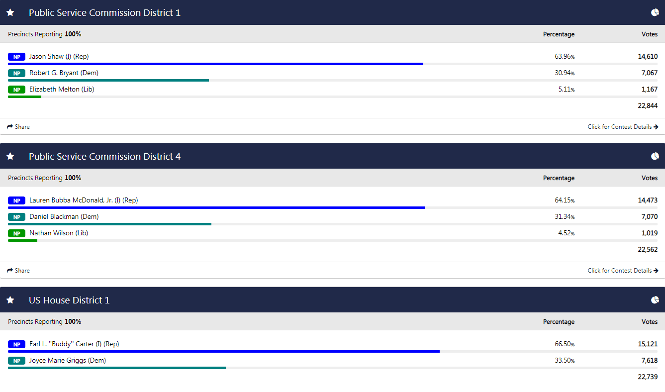 Camden County Election Results November 3, 2020