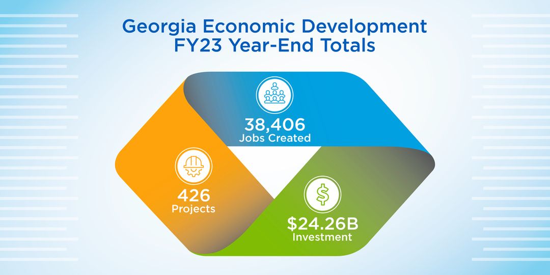 Breaks Economic Development Records for Third Year in a Row