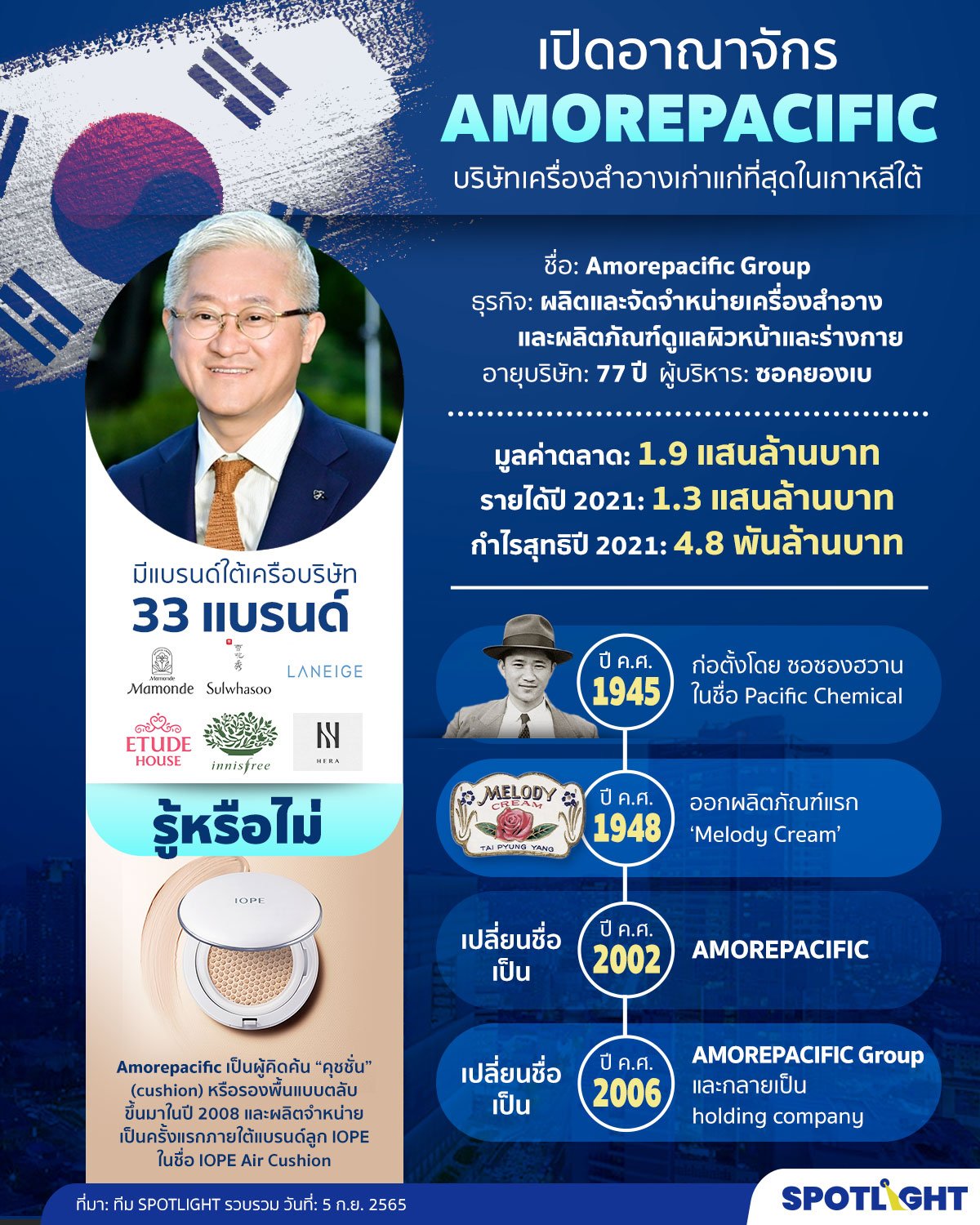 รู้จัก 'Amorepacific' เครือบริษัทเครื่องสำอางที่เก่าแก่ที่สุดของเกาหลี