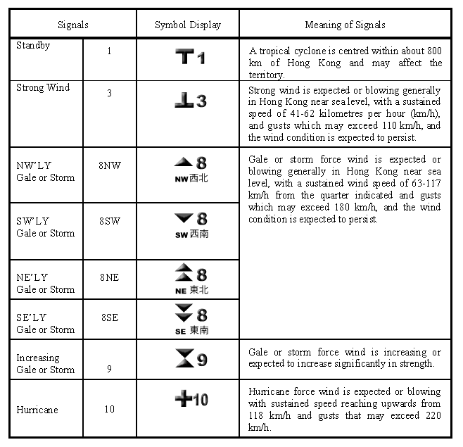Hong Kong’s typhoon warnings