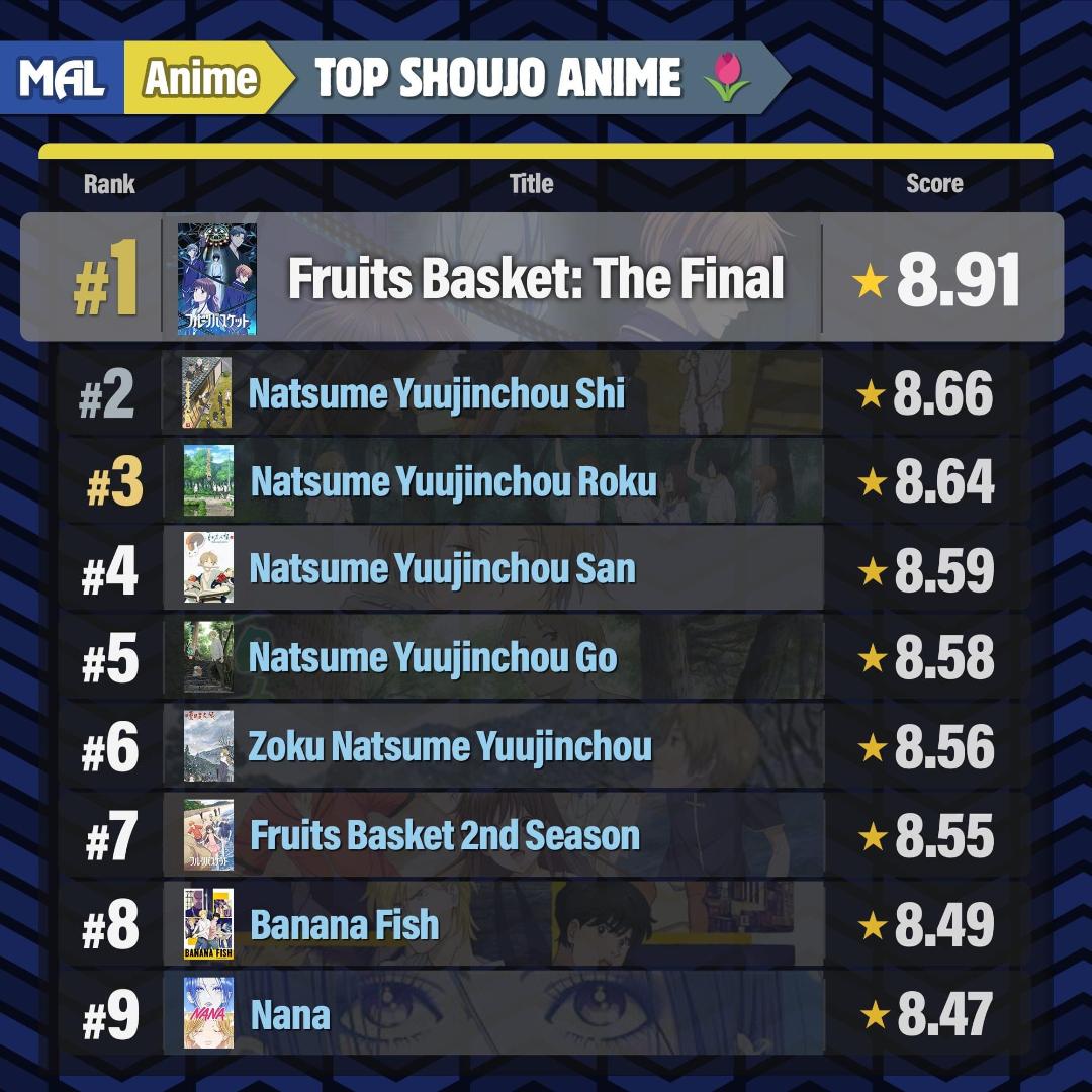 Fruits Basket The Final 8th HighestRated Anime on MyAnimeList