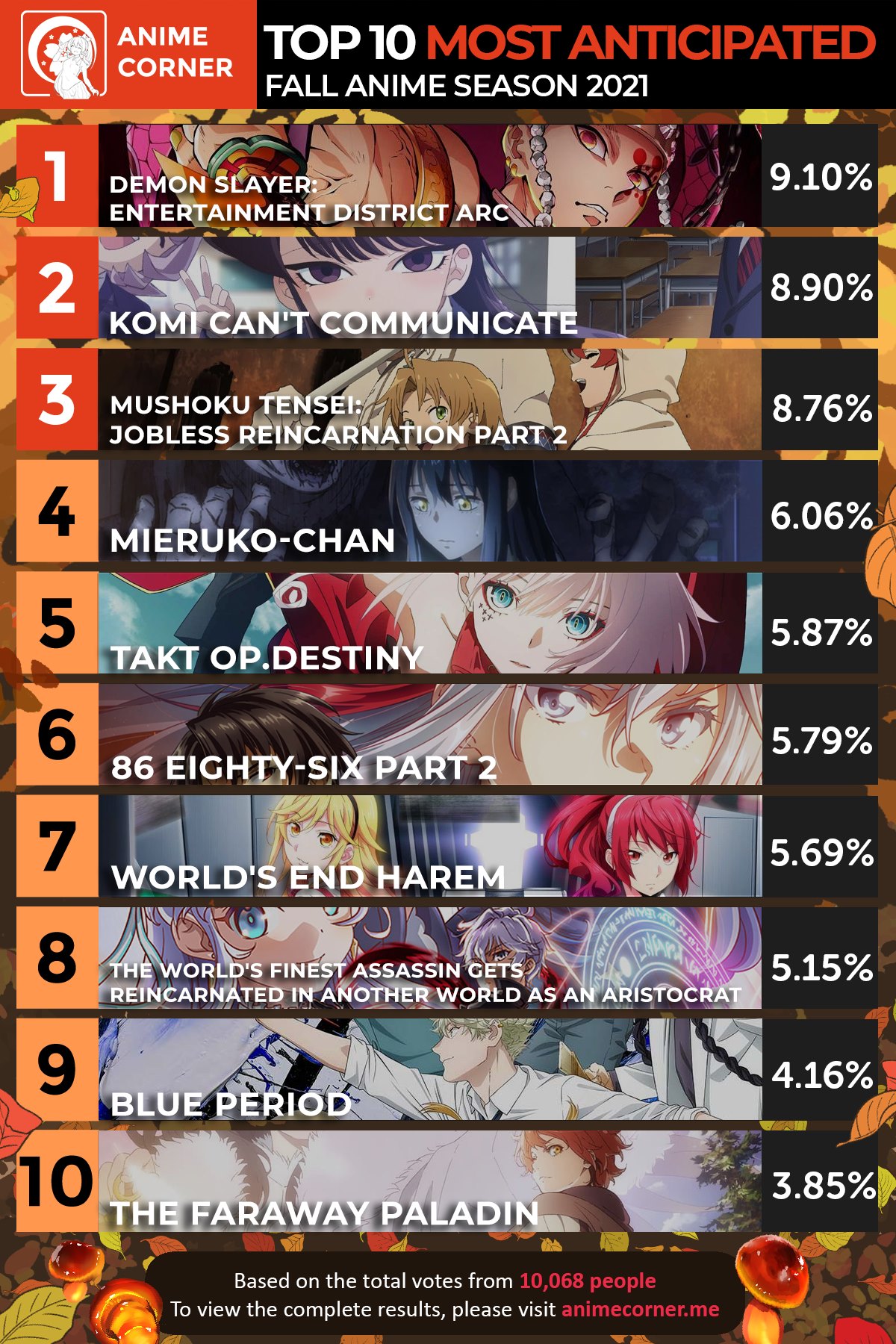 Demon Slayer Voted The Most Anticipated Fall 2021 Anime Anime Corner