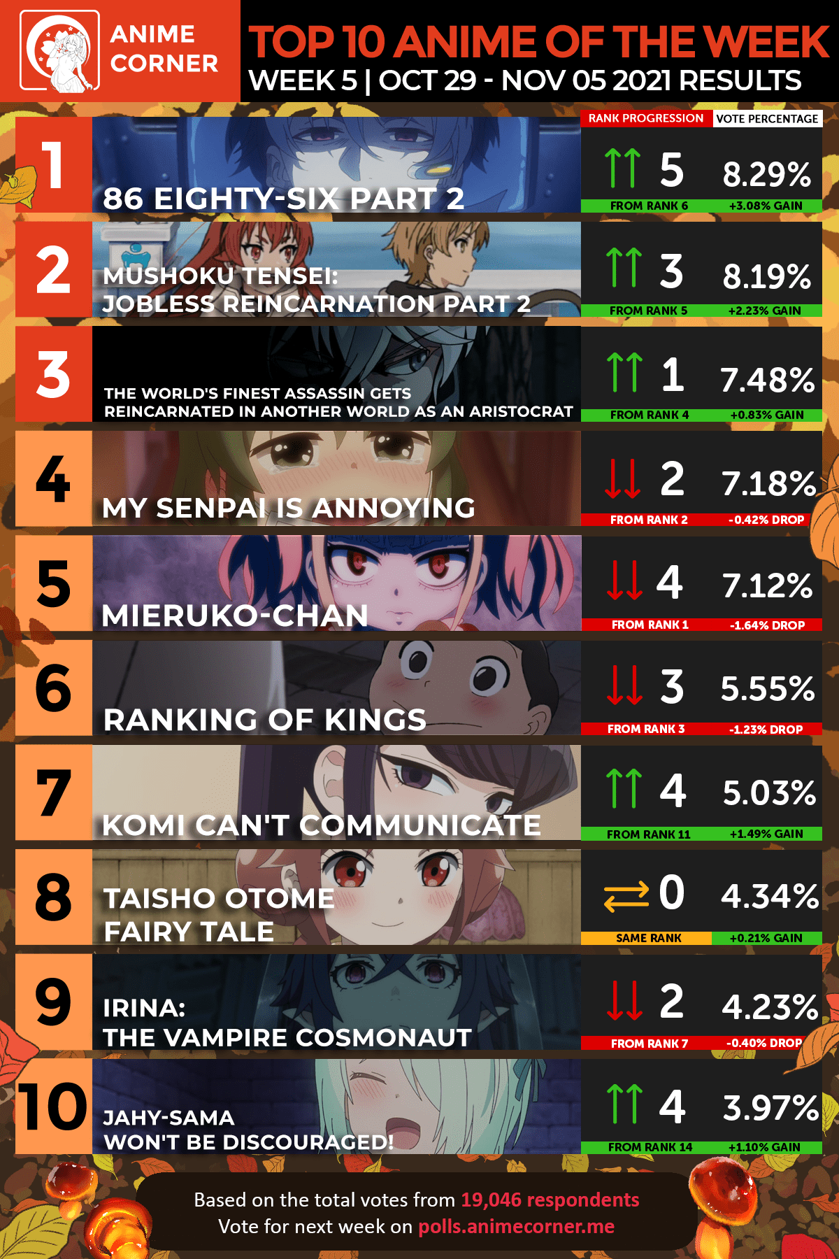 Fall 2021 Top Anime Rankings Week 05 Anime Corner