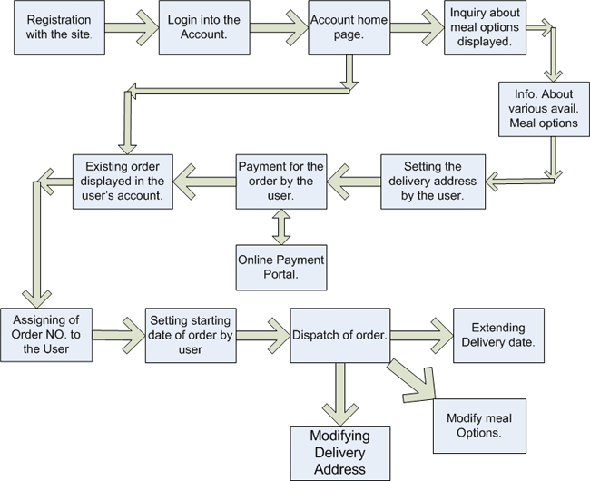 [DIAGRAM] Process Flow Diagram Restaurant - MYDIAGRAM.ONLINE
