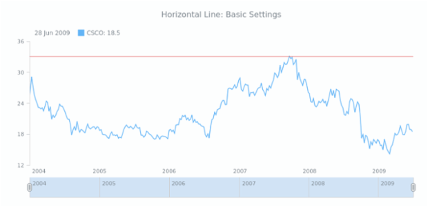 Horizontal lines do not go up/down. Horizontal Line | Drawing Tools and Annotations | Stock Charts