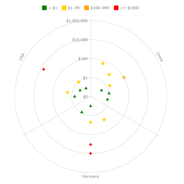 Bullseye Chart Documentation AnyChart Extensions for Qlik
