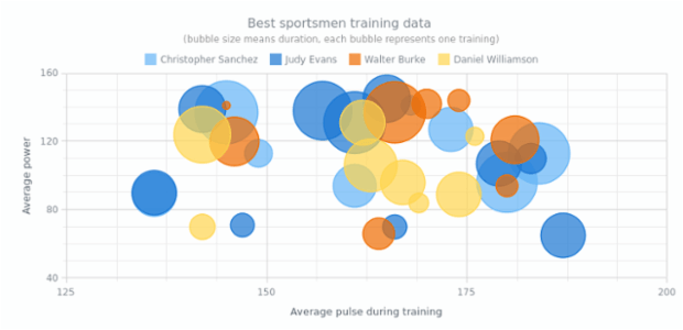 MultiSeries Bubble Chart Marker and Bubble Charts AnyChart Gallery
