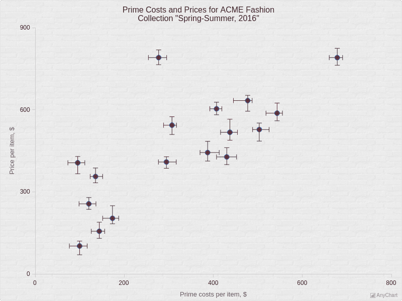 Error Charts with Wines theme AnyChart Gallery (AR)