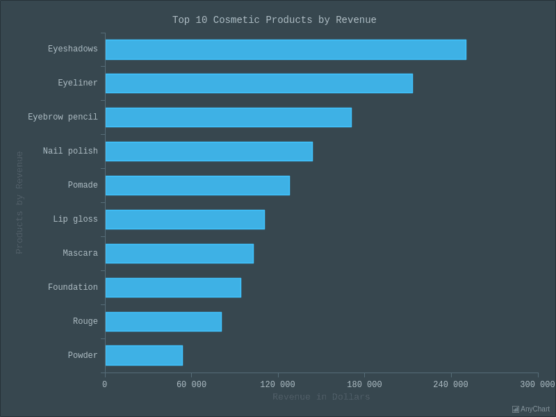 Bar Chart using CSV File with Dark Blue theme General Features
