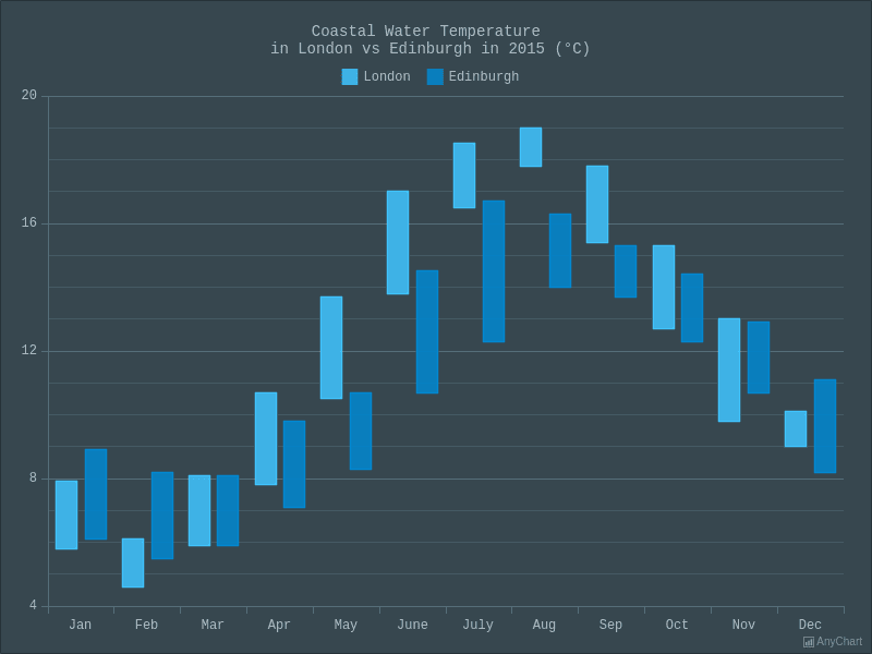 Range Charts with Dark Blue theme AnyChart Gallery