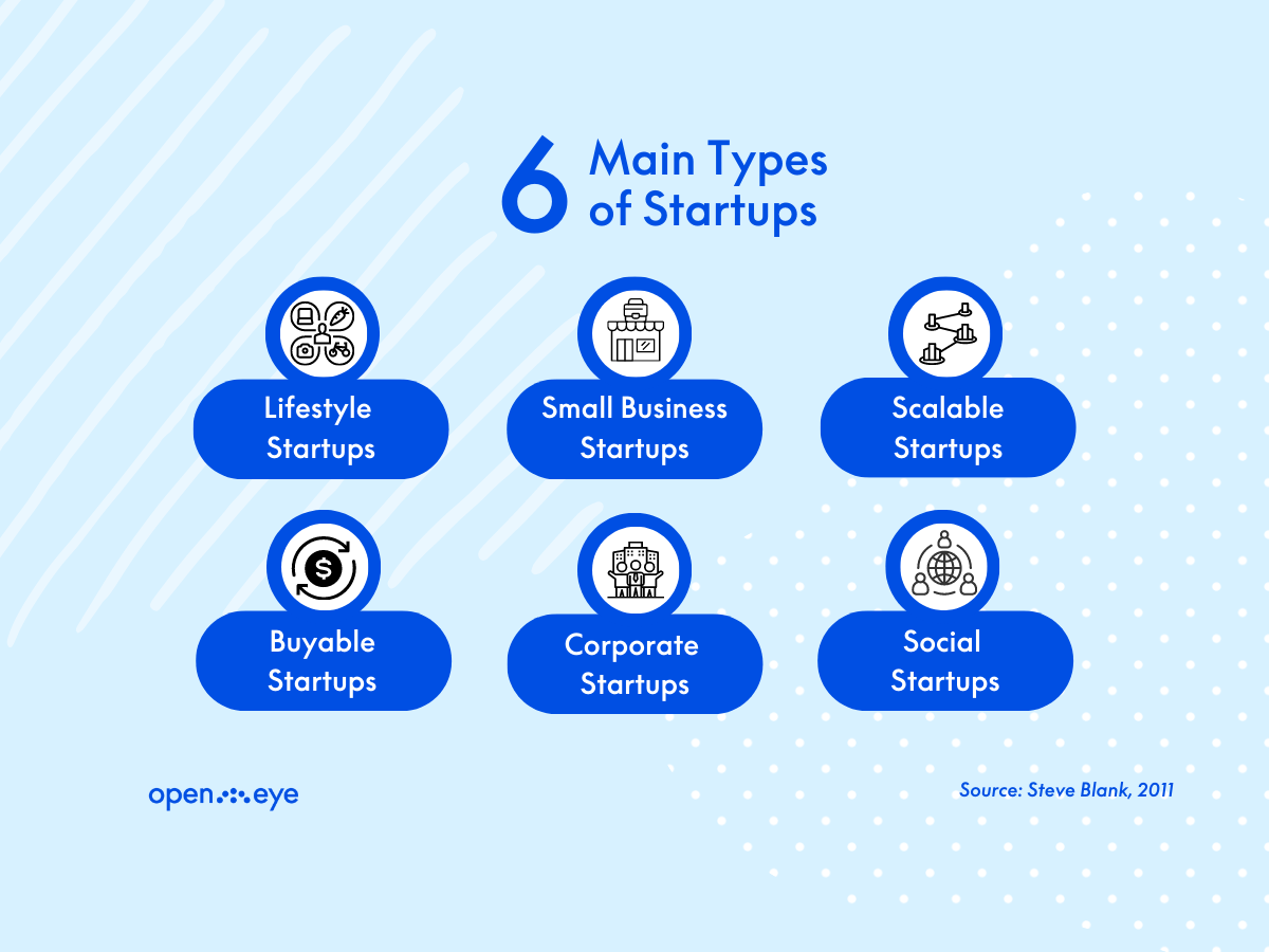 Influencers, Tech, and Beyond Types of Startups Open Eye