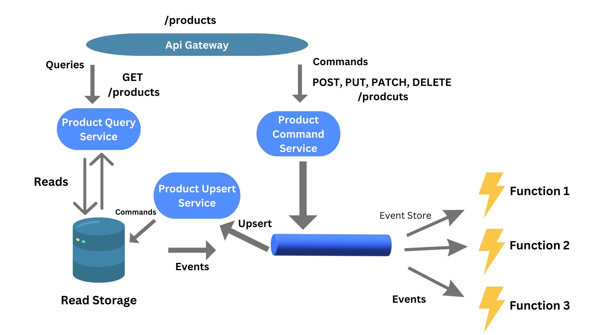 Building eventdriven API services using CQRS, API Gateway and