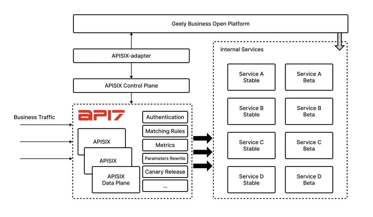 API Gateway Solutions for Automotive Industry - API7.ai